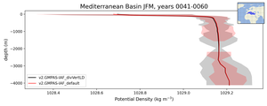 Mediterranean Basin Potential Density vs depth