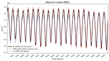 Running mean of NH Sea-ice area