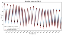 Running mean of NH Sea-ice volume