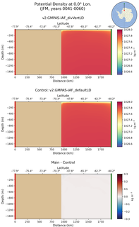JFM Potential Density at 0.0$\degree$ Lon. JFM