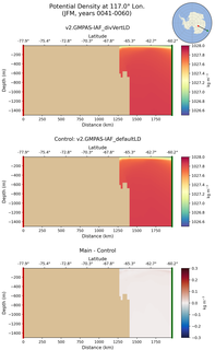 JFM Potential Density at 117.0$\degree$ Lon. JFM