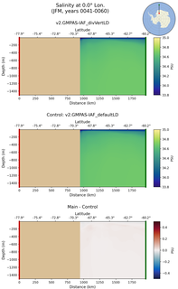 JFM Salinity at 0.0$\degree$ Lon. JFM