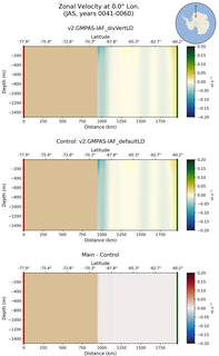 JAS Zonal Velocity at 0.0$\degree$ Lon. JAS