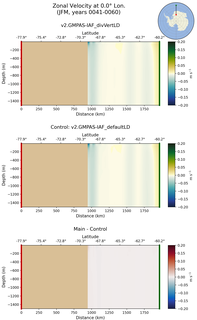 JFM Zonal Velocity at 0.0$\degree$ Lon. JFM