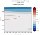 Trend of global Potential Temperature Anomaly vs Depth