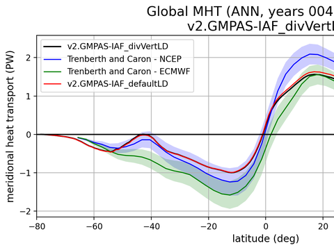 Meridional Heat Transport