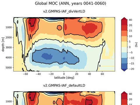 Meridional Overturning Streamfunction