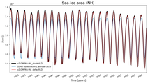 Running mean of NH Sea-ice area