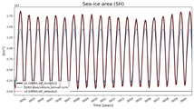 Running mean of SH Sea-ice area