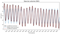 Running mean of NH Sea-ice volume