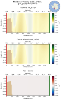 JFM Meridional Velocity at 187.0$\degree$ Lon. JFM