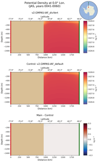 JAS Potential Density at 0.0$\degree$ Lon. JAS