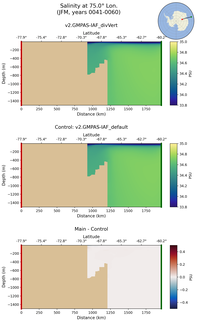 JFM Salinity at 75.0$\degree$ Lon. JFM