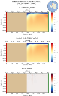 JAS Potential Temperature at 0.0$\degree$ Lon. JAS