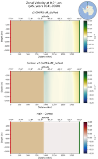 JAS Zonal Velocity at 0.0$\degree$ Lon. JAS