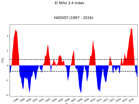 El Niño 3.4 Climate Index