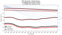 Running Mean of the Anomaly in global Ocean Heat Content