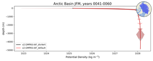 Arctic Basin Potential Density vs depth