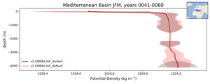 Mediterranean Basin Potential Density vs depth