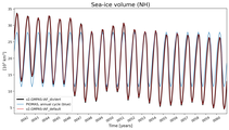 Running mean of NH Sea-ice volume