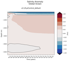 Trend of global Salinity Anomaly vs depth