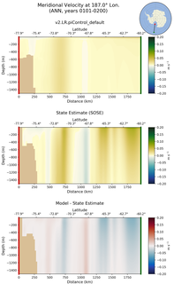 ANN Meridional Velocity at 187.0$\degree$ Lon. ANN