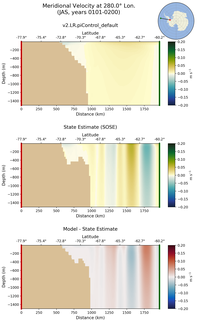 JAS Meridional Velocity at 280.0$\degree$ Lon. JAS