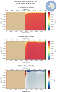 JFM Potential Density at 0.0$\degree$ Lon. JFM