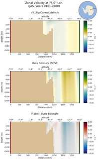JAS Zonal Velocity at 75.0$\degree$ Lon. JAS