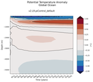 Trend of global Potential Temperature Anomaly vs Depth