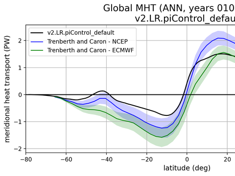 Meridional Heat Transport