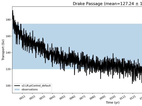 Transport Time Series