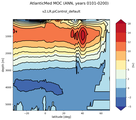 AtlanticMed Meridional Overturning Streamfunction