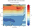Atlantic Meridional Overturning Streamfunction