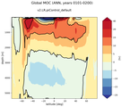 Global Meridional Overturning Streamfunction