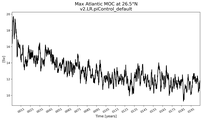 Time Series of maximum Meridional Overturning Circulation at 26.5°N