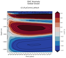 Trend of global OHC Anomaly vs depth