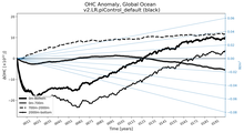 Running Mean of the Anomaly in global Ocean Heat Content