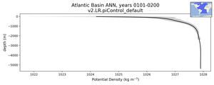 Atlantic Basin Potential Density vs depth
