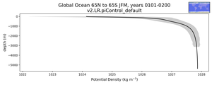 Global Ocean 65N to 65S Potential Density vs depth