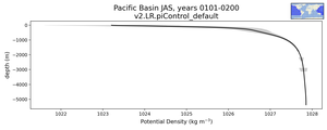 Pacific Basin Potential Density vs depth