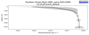 Southern Ocean Basin Potential Density vs depth