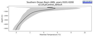 Southern Ocean Basin Potential Temperature vs depth