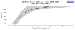 Southern Ocean Basin Potential Temperature vs depth