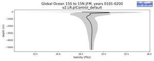 Global Ocean 15S to 15N Salinity vs depth