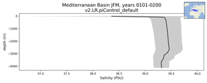 Mediterranean Basin Salinity vs depth