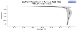 Southern Ocean Basin Salinity vs depth