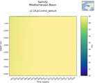 Time series of Mediterranean Basin Salinity vs depth