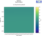 Time series of Pacific Basin Salinity vs depth