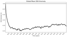 Global Mean SSH Anomaly